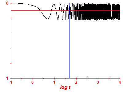 Survival probability log